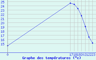 Courbe de tempratures pour Ploeren (56)