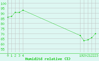 Courbe de l'humidit relative pour Vias (34)