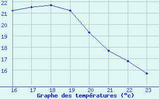 Courbe de tempratures pour L