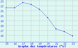 Courbe de tempratures pour Charmant (16)