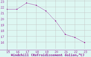 Courbe du refroidissement olien pour Charmant (16)