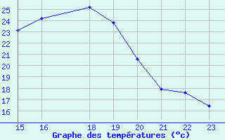 Courbe de tempratures pour Montroy (17)