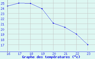 Courbe de tempratures pour Castellbell i el Vilar (Esp)