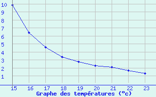 Courbe de tempratures pour Champtercier (04)