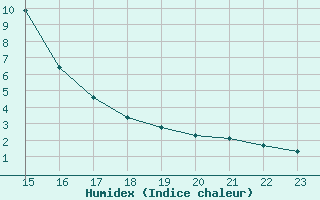 Courbe de l'humidex pour Champtercier (04)