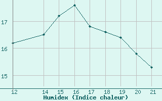 Courbe de l'humidex pour Herbault (41)