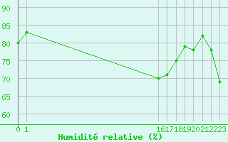 Courbe de l'humidit relative pour Saint-Jean-de-Vedas (34)