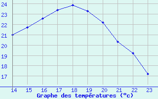 Courbe de tempratures pour Saint-Philbert-sur-Risle (27)