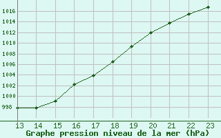 Courbe de la pression atmosphrique pour Saint-Jean-de-Liversay (17)