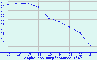 Courbe de tempratures pour Eygliers (05)