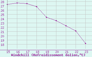 Courbe du refroidissement olien pour Eygliers (05)