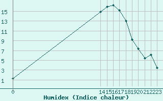 Courbe de l'humidex pour Bussy (60)