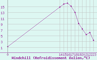 Courbe du refroidissement olien pour Bussy (60)