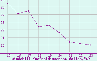 Courbe du refroidissement olien pour Toulon (83)