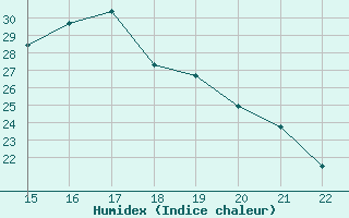 Courbe de l'humidex pour Trets (13)