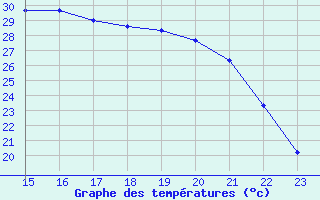 Courbe de tempratures pour Saint-Paul-lez-Durance (13)