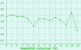 Courbe de l'humidit relative pour La Baeza (Esp)