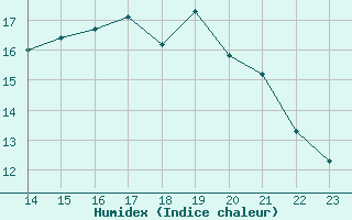 Courbe de l'humidex pour Remich (Lu)