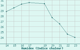 Courbe de l'humidex pour Castres-Nord (81)