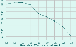 Courbe de l'humidex pour Eygliers (05)