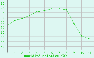 Courbe de l'humidit relative pour Saint-Maximin-la-Sainte-Baume (83)