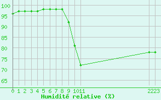 Courbe de l'humidit relative pour Dolembreux (Be)