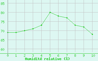 Courbe de l'humidit relative pour Romorantin (41)