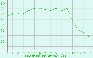 Courbe de l'humidit relative pour Carrion de Calatrava (Esp)