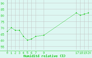 Courbe de l'humidit relative pour Malbosc (07)