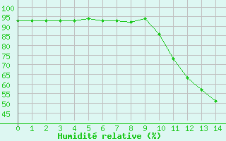 Courbe de l'humidit relative pour Selonnet (04)