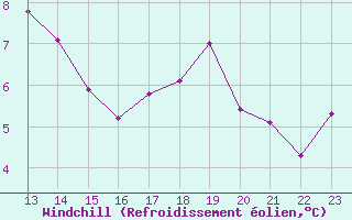 Courbe du refroidissement olien pour Saint-Nazaire-d