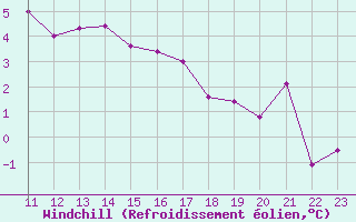 Courbe du refroidissement olien pour Trets (13)