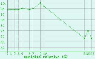 Courbe de l'humidit relative pour Kernascleden (56)