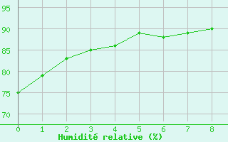 Courbe de l'humidit relative pour Trgueux (22)