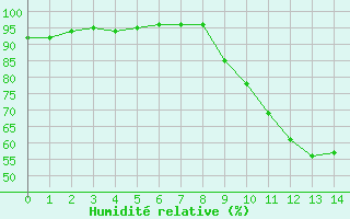 Courbe de l'humidit relative pour Aigrefeuille d'Aunis (17)