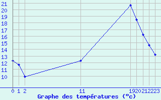 Courbe de tempratures pour La Poblachuela (Esp)