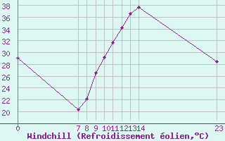 Courbe du refroidissement olien pour Valence d