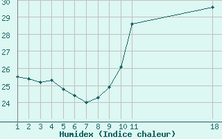 Courbe de l'humidex pour Potes / Torre del Infantado (Esp)