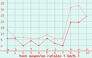 Courbe de la force du vent pour Mont-de-Marsan (40)