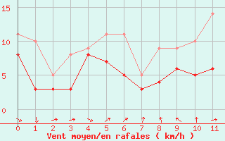 Courbe de la force du vent pour Pau (64)