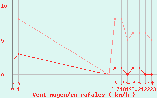 Courbe de la force du vent pour Recoubeau (26)