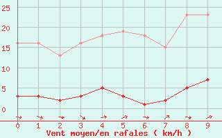 Courbe de la force du vent pour Sallles d