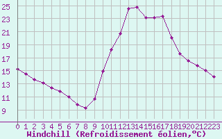 Courbe du refroidissement olien pour Guidel (56)