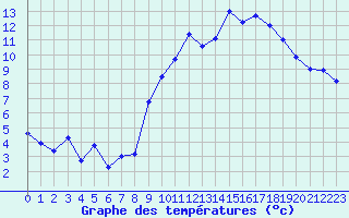 Courbe de tempratures pour Montpellier (34)