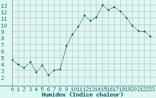 Courbe de l'humidex pour Montpellier (34)