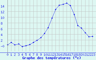 Courbe de tempratures pour Troyes (10)