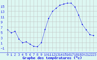 Courbe de tempratures pour Poitiers (86)