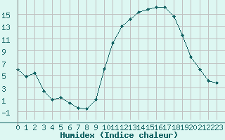 Courbe de l'humidex pour Poitiers (86)