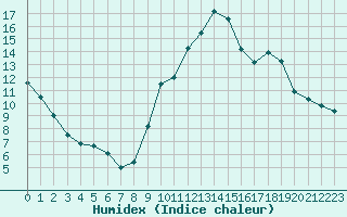 Courbe de l'humidex pour Montpellier (34)