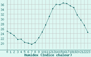 Courbe de l'humidex pour Agen (47)